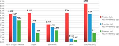 The impact of internet use on rural household energy transition: moderating effect based on social interaction